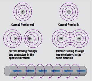 conductor current Magnetism