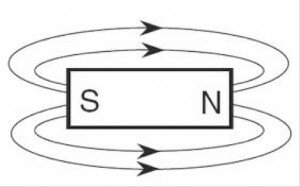 lines of flux 300x187 Magnetism